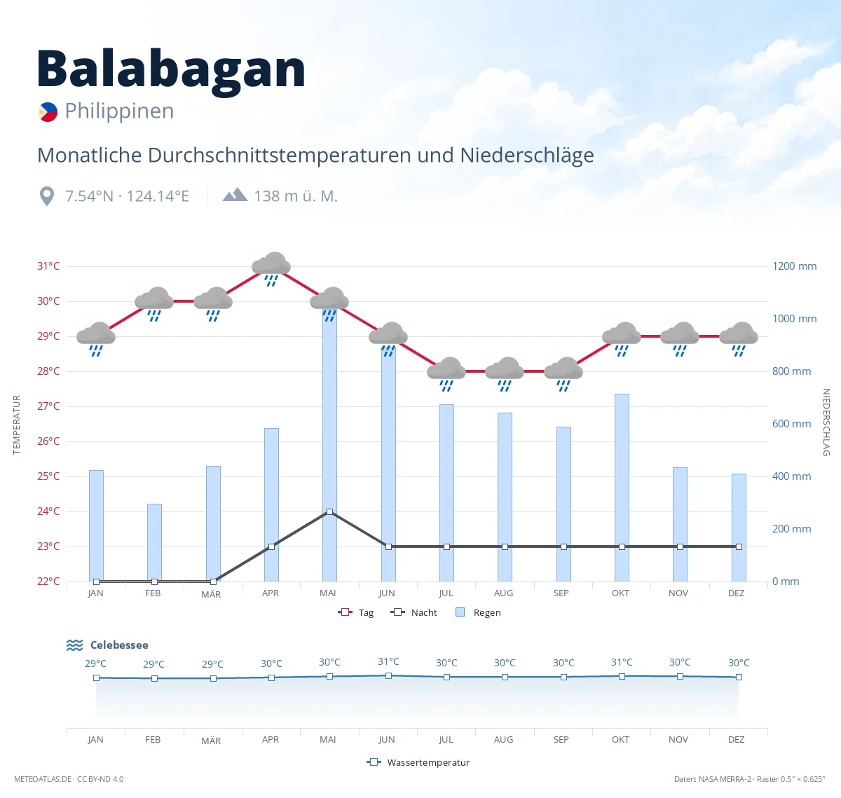 Balabagan - monatliche Durchschnittstemperaturen und Niederschläge