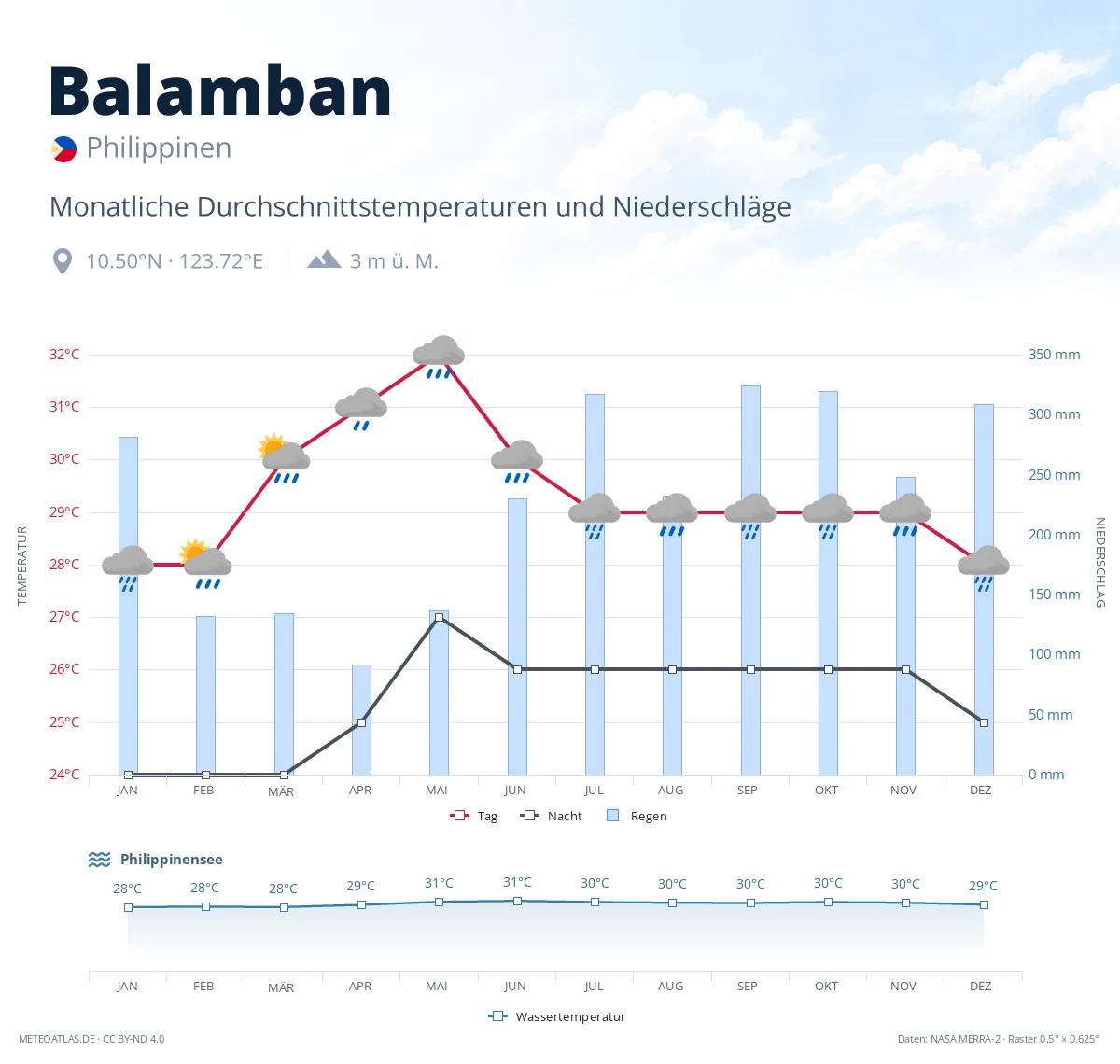 Balamban - monatliche Durchschnittstemperaturen und Niederschläge