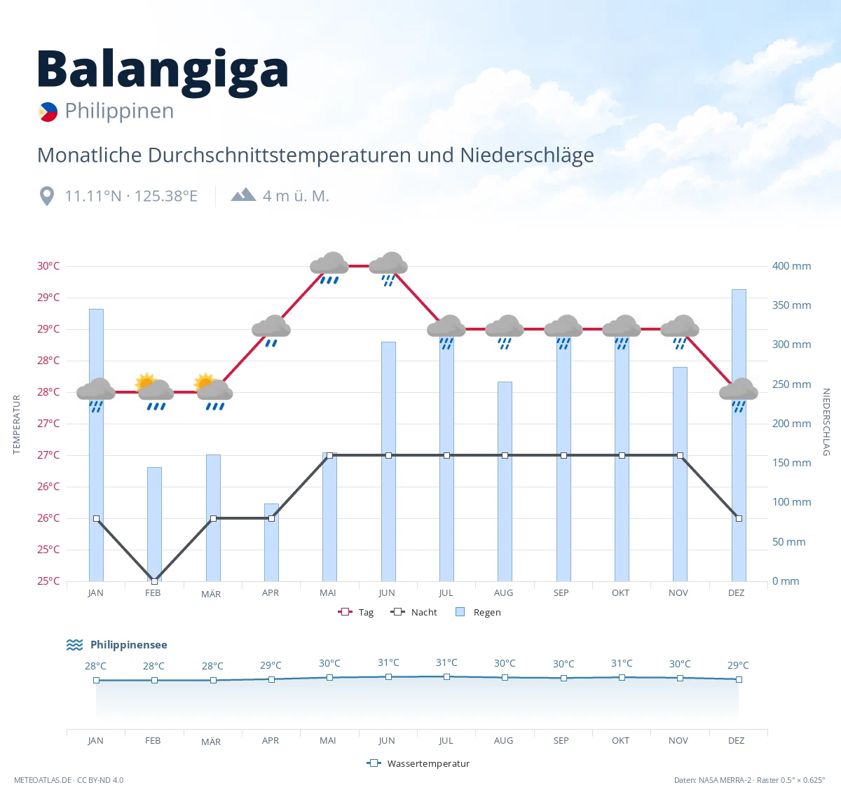 Balangiga - monatliche Durchschnittstemperaturen und Niederschläge