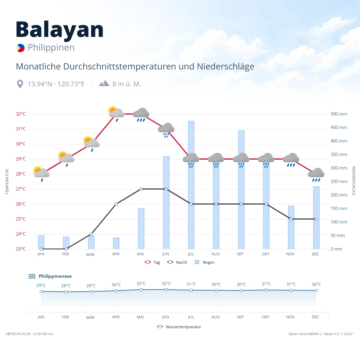 Balayan - monatliche Durchschnittstemperaturen und Niederschläge