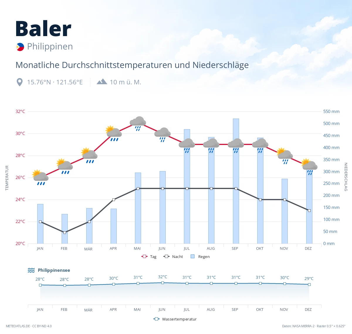 Baler - monatliche Durchschnittstemperaturen und Niederschläge