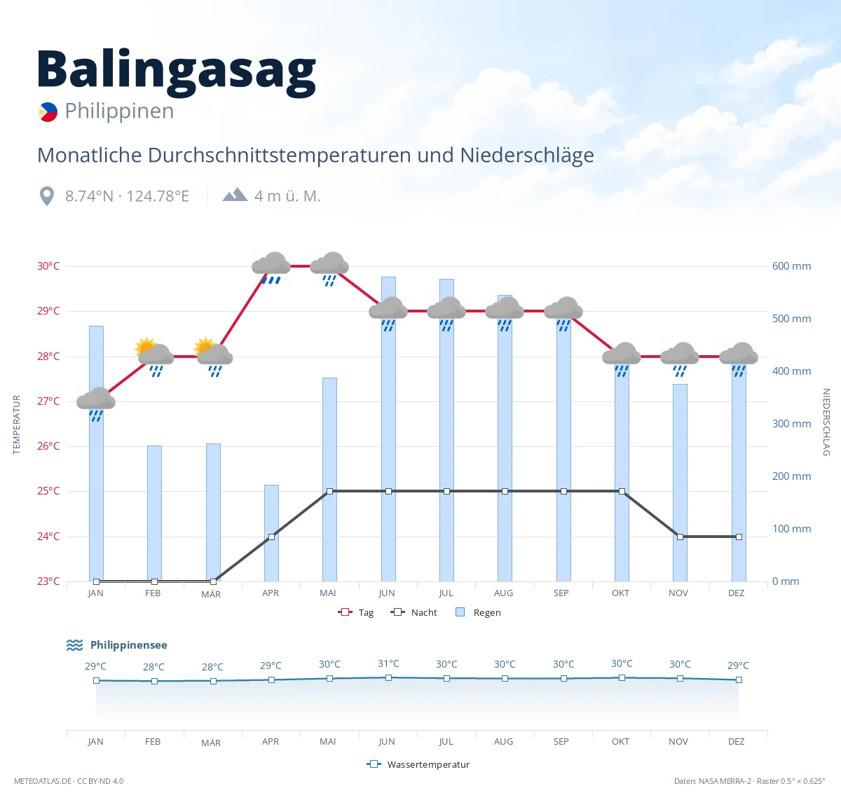 Balingasag - monatliche Durchschnittstemperaturen und Niederschläge
