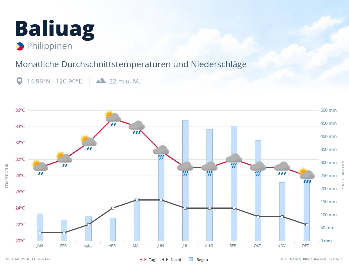 Baliuag - monatliche Durchschnittstemperaturen und Niederschläge