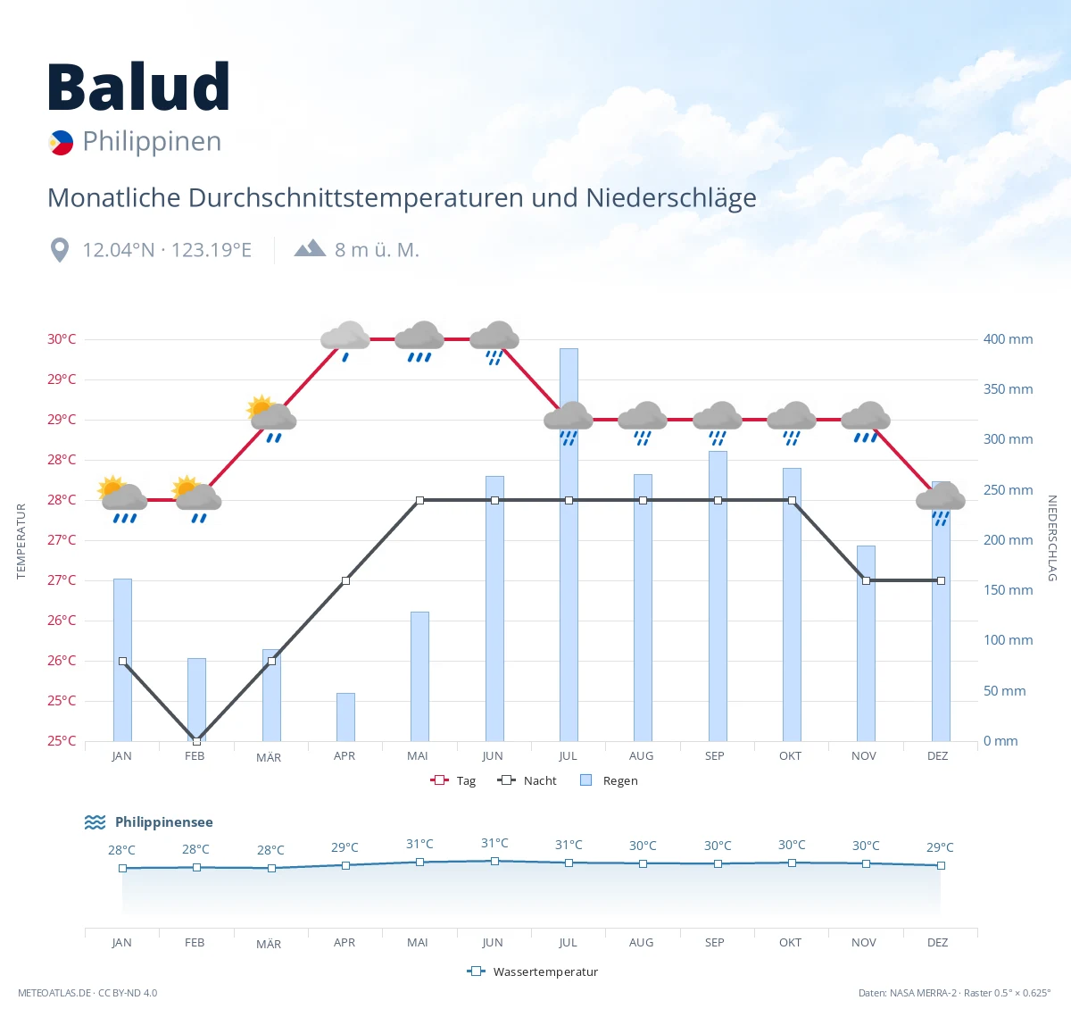Balud - monatliche Durchschnittstemperaturen und Niederschläge