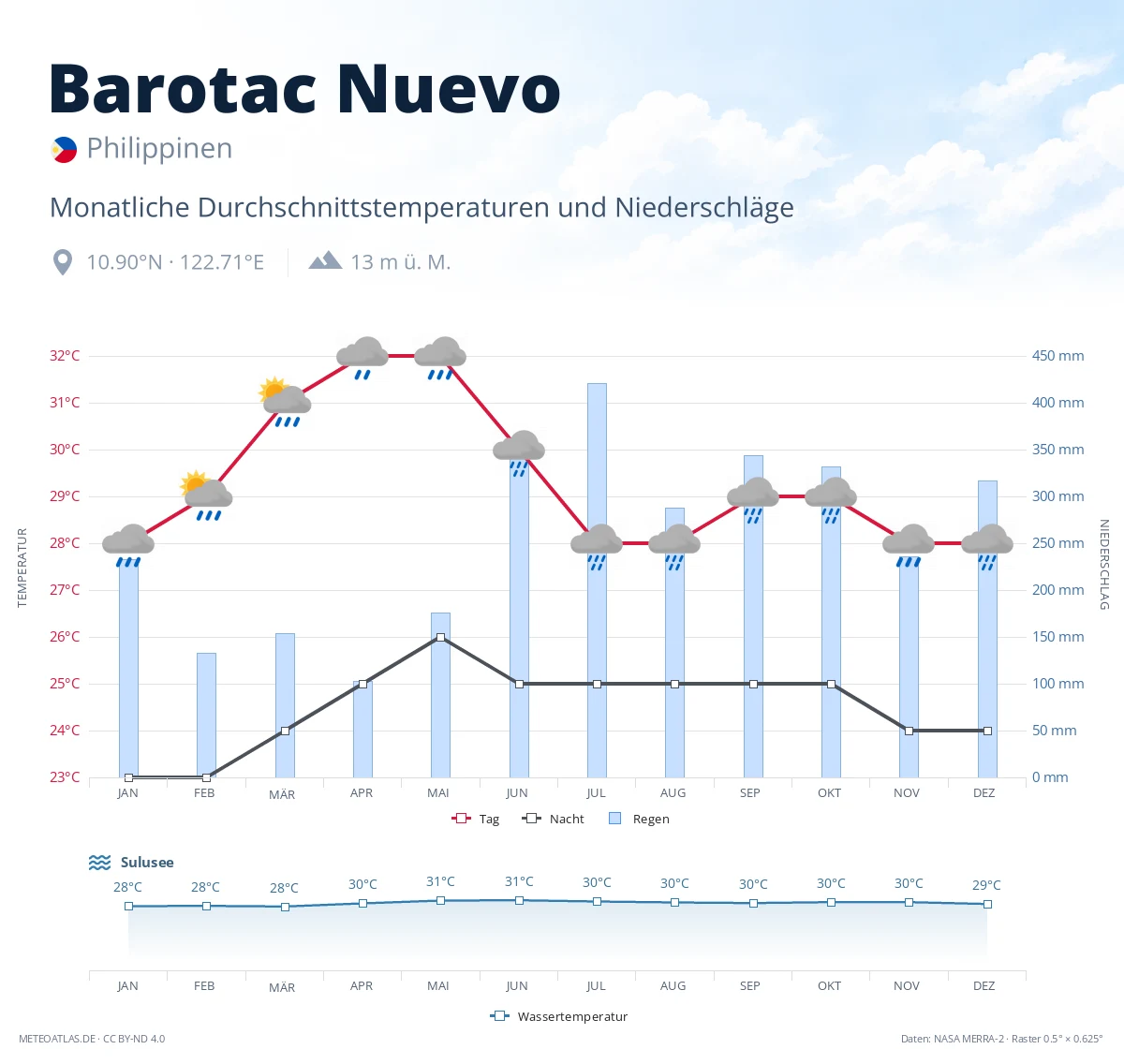 Barotac Nuevo - monatliche Durchschnittstemperaturen und Niederschläge