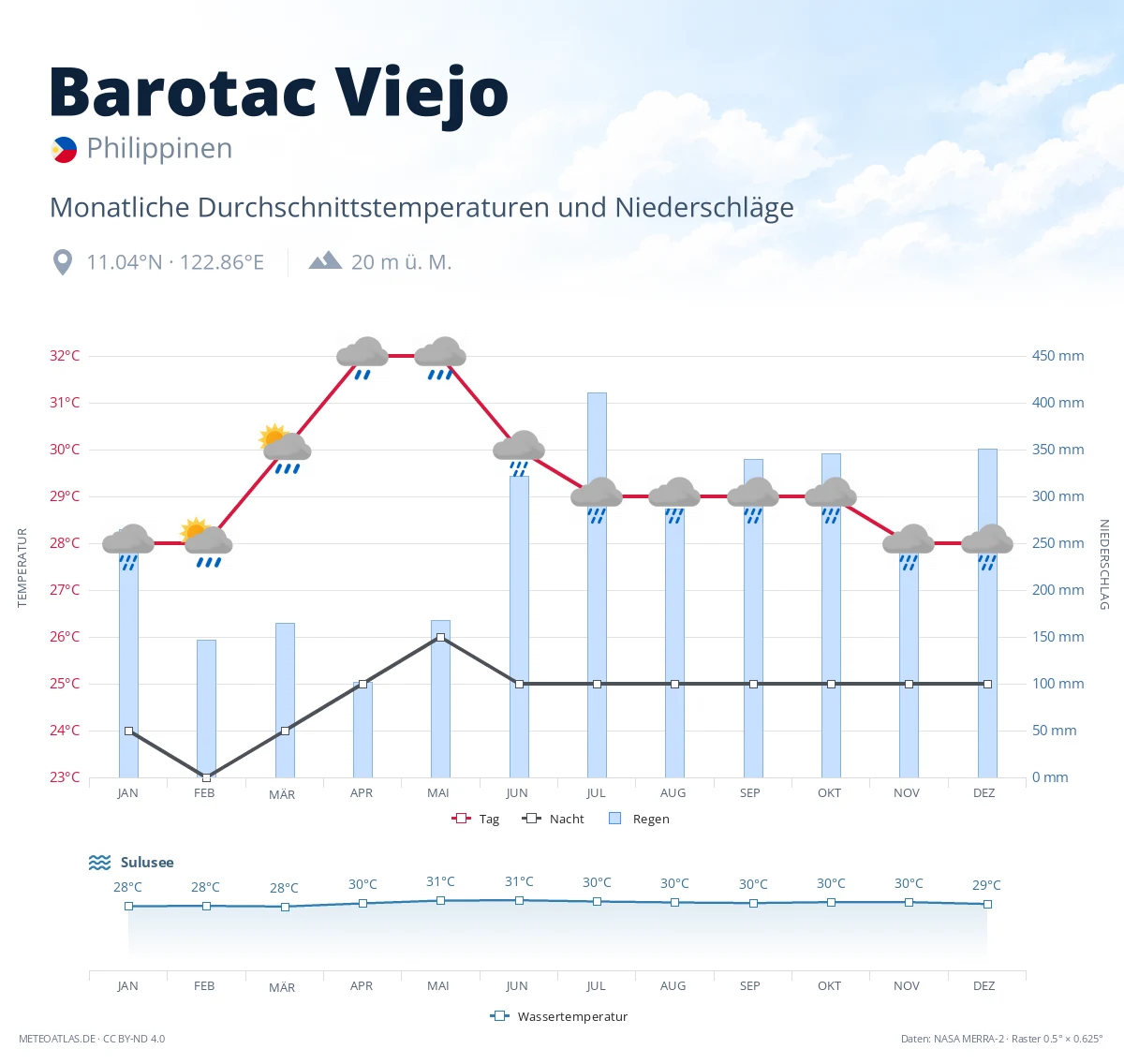 Barotac Viejo - monatliche Durchschnittstemperaturen und Niederschläge