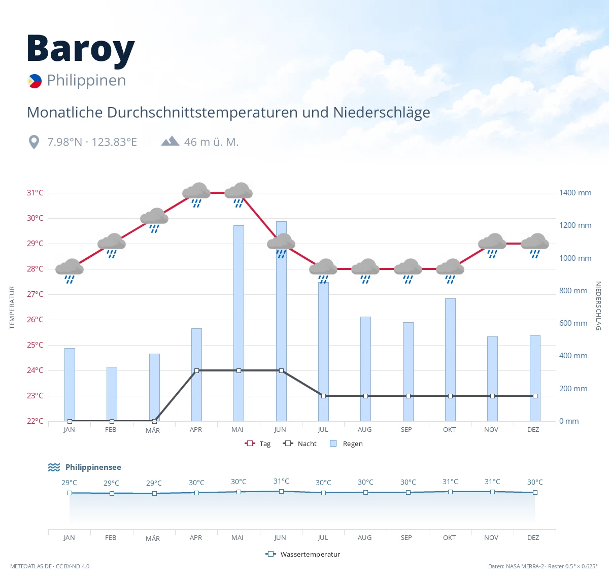 Baroy - monatliche Durchschnittstemperaturen und Niederschläge