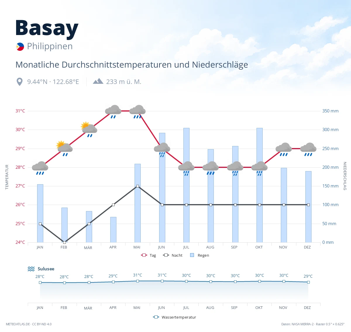 Basay - monatliche Durchschnittstemperaturen und Niederschläge