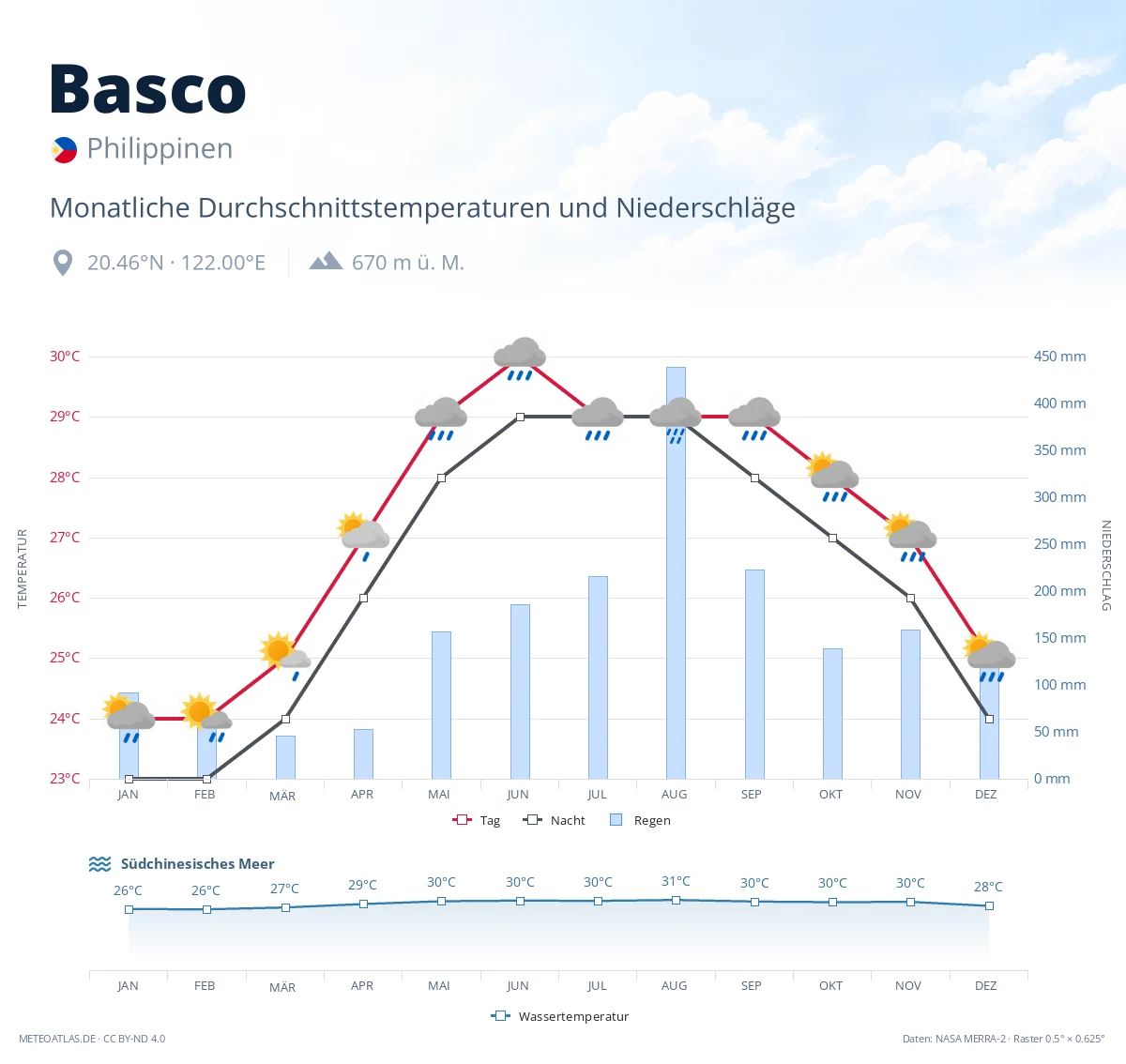 Basco - monatliche Durchschnittstemperaturen und Niederschläge