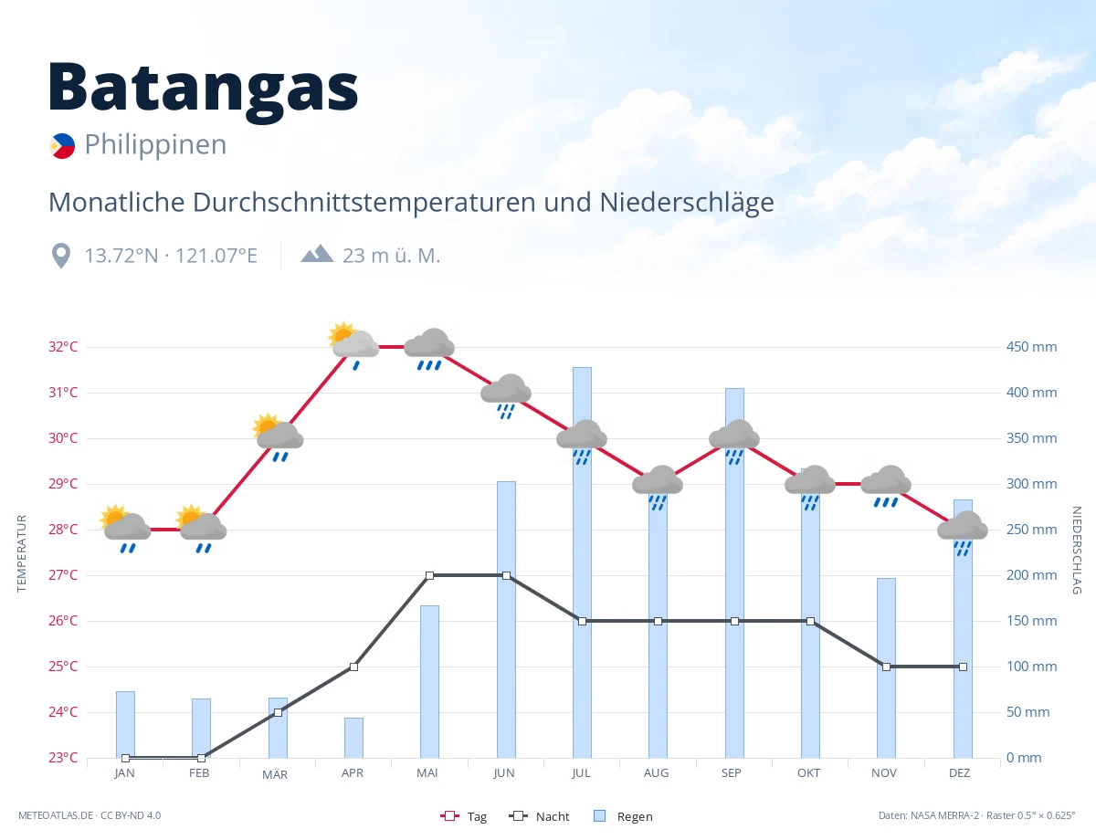 Batangas - monatliche Durchschnittstemperaturen und Niederschläge