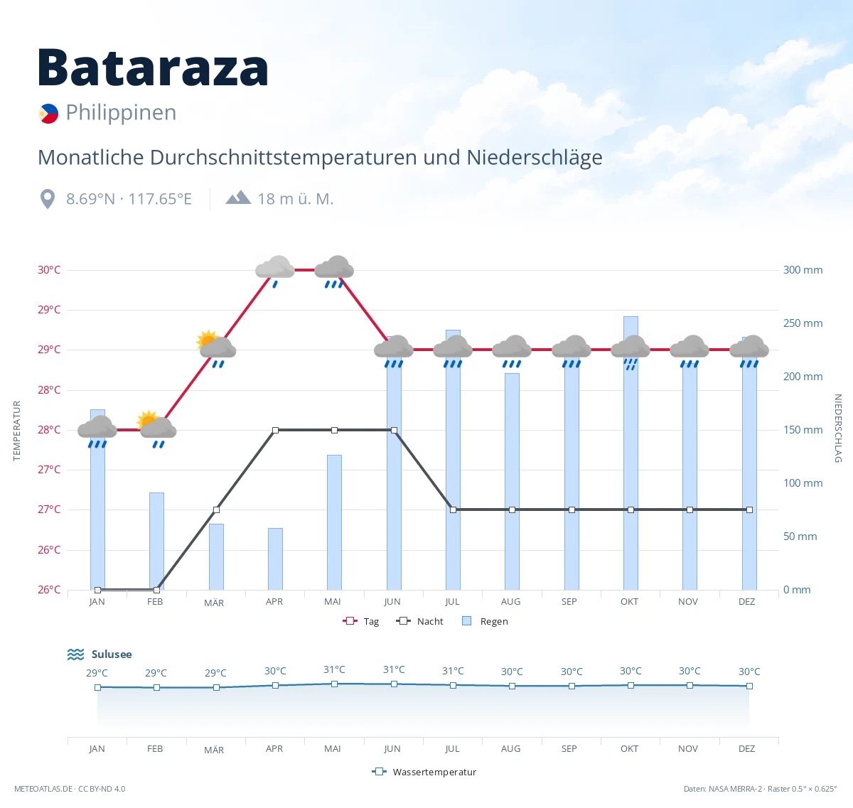 Bataraza - monatliche Durchschnittstemperaturen und Niederschläge