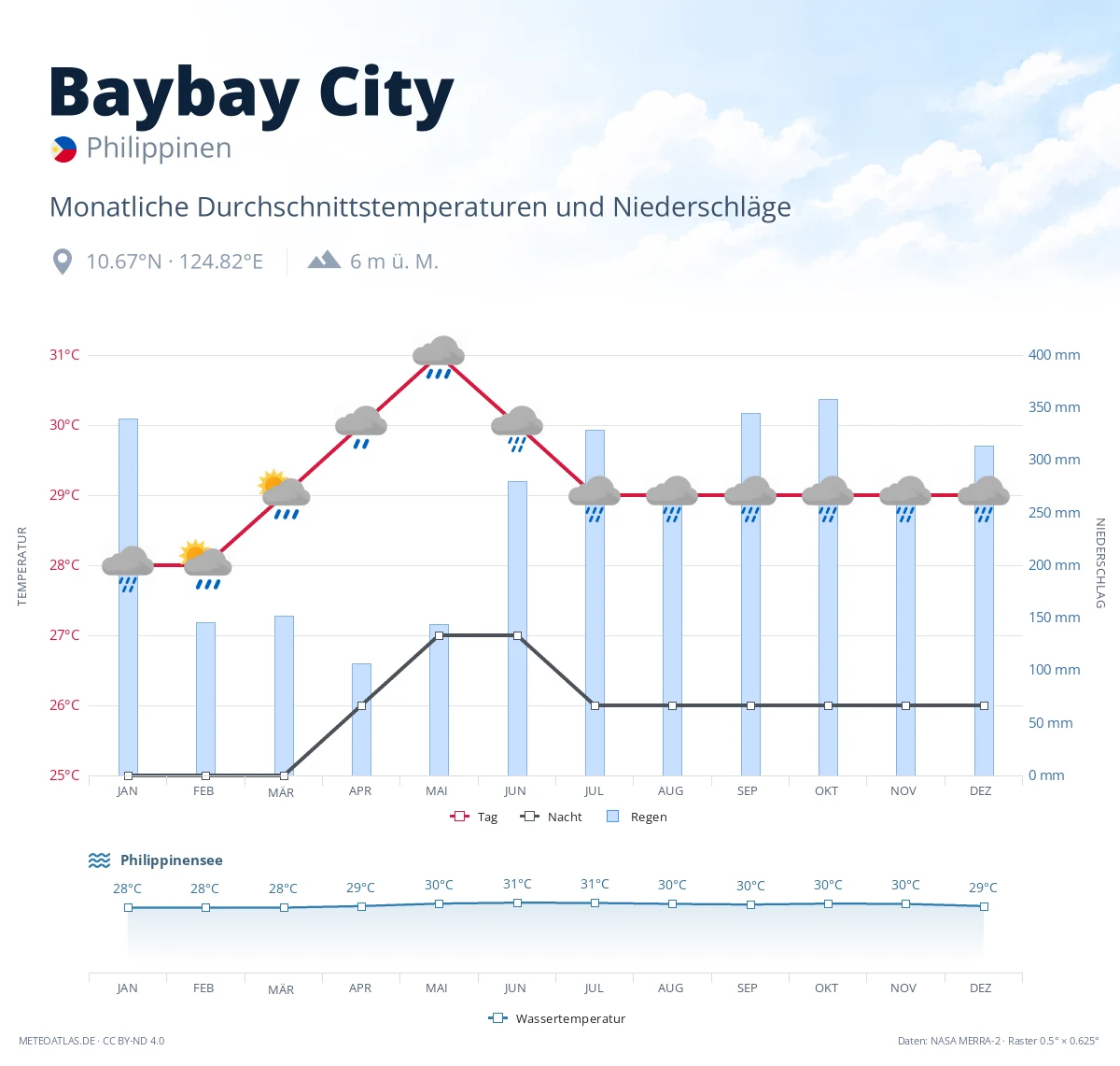 Baybay City - monatliche Durchschnittstemperaturen und Niederschläge
