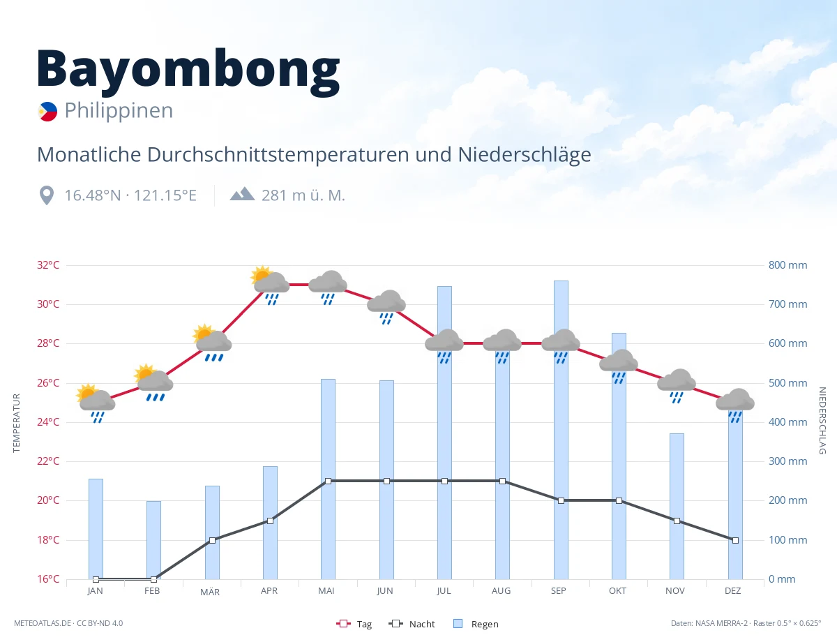 Bayombong - monatliche Durchschnittstemperaturen und Niederschläge