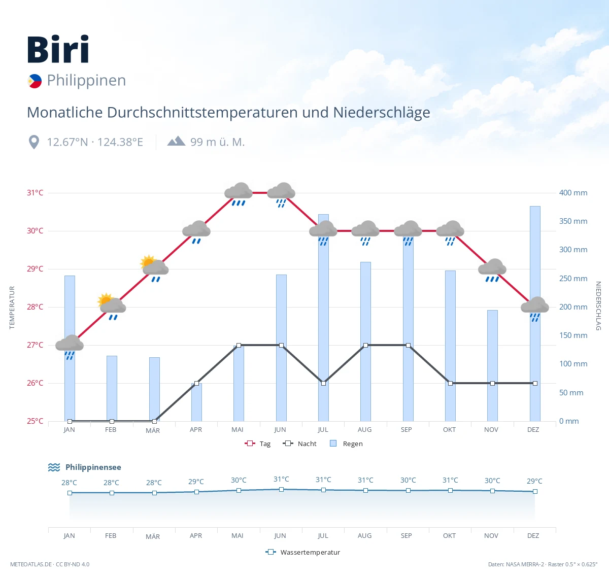 Biri - monatliche Durchschnittstemperaturen und Niederschläge