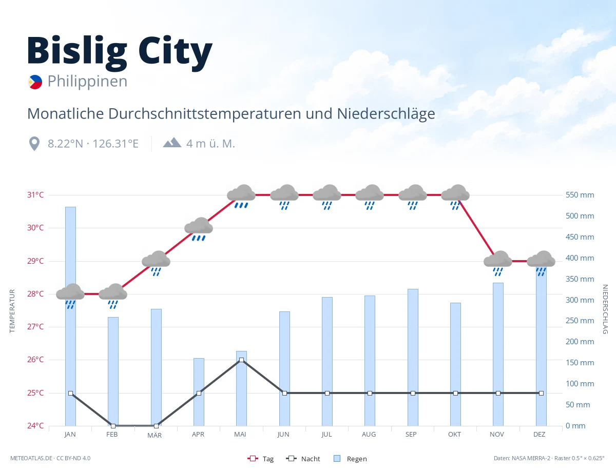 Bislig City - monatliche Durchschnittstemperaturen und Niederschläge