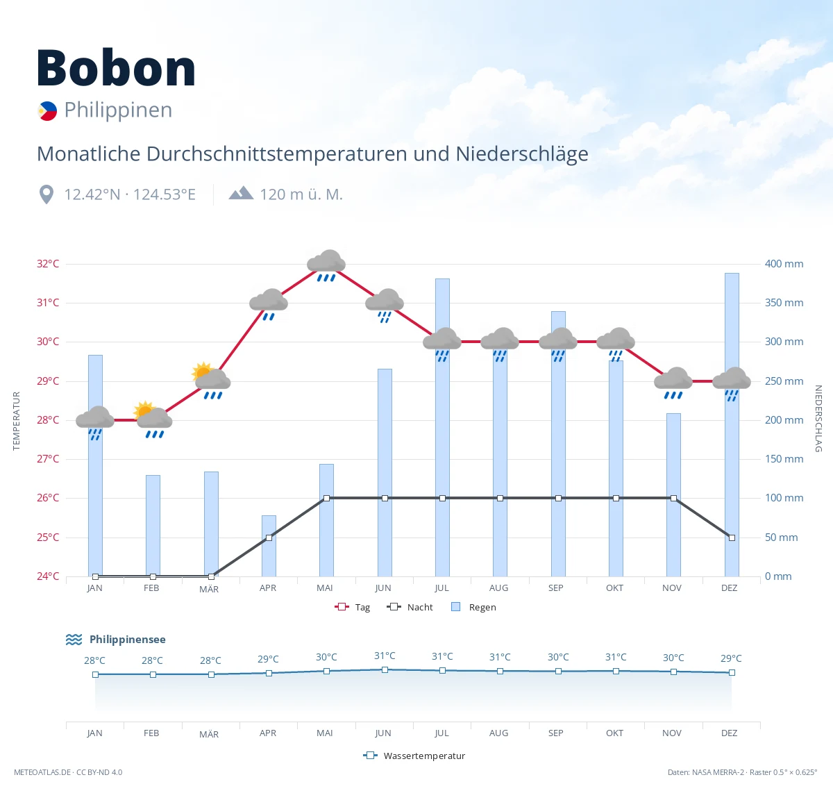 Bobon - monatliche Durchschnittstemperaturen und Niederschläge