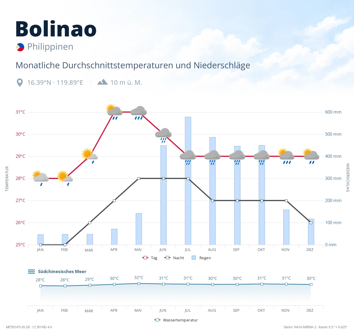 Bolinao - monatliche Durchschnittstemperaturen und Niederschläge