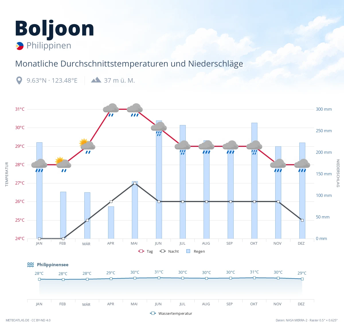 Boljoon - monatliche Durchschnittstemperaturen und Niederschläge