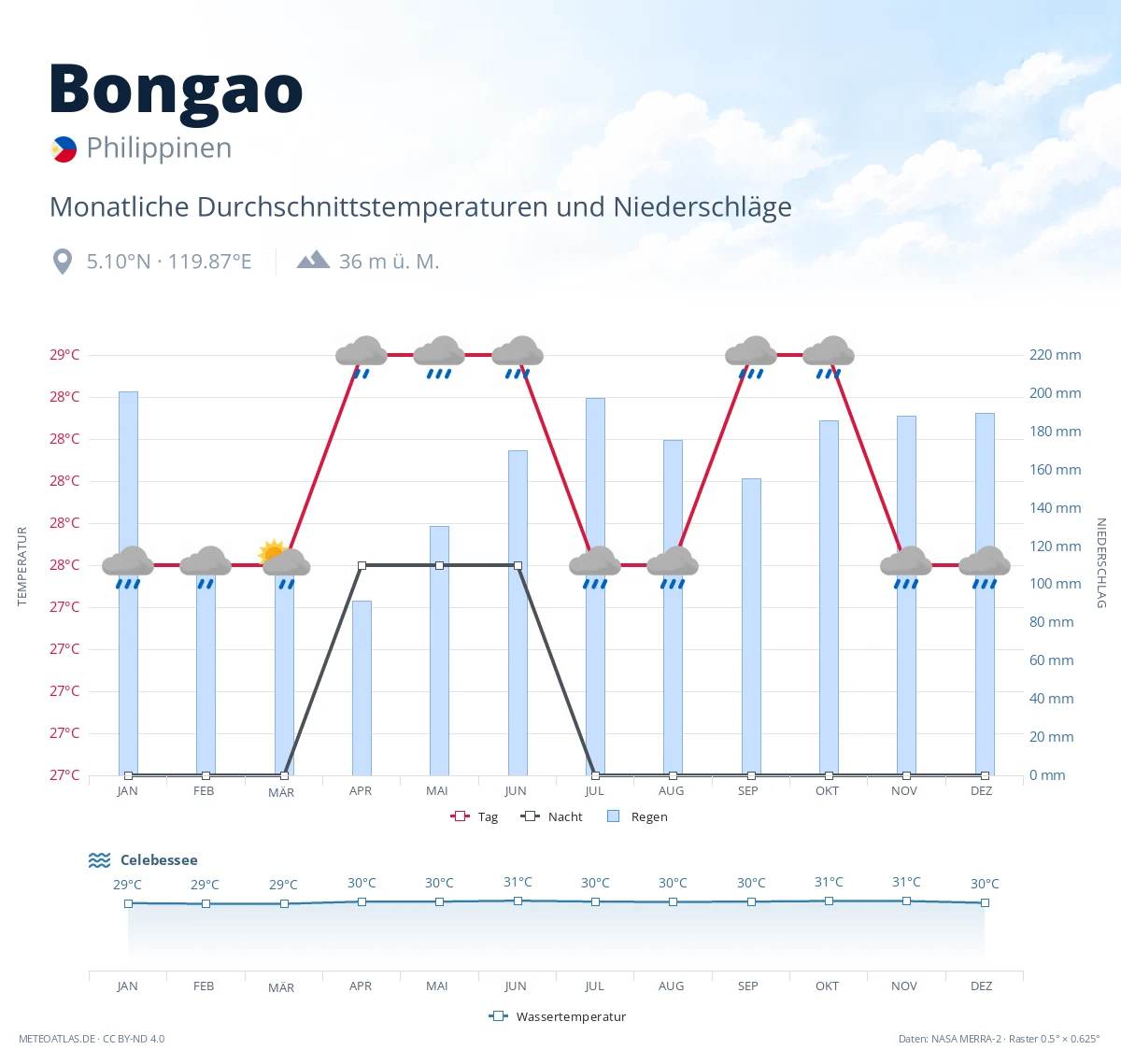 Bongao - monatliche Durchschnittstemperaturen und Niederschläge