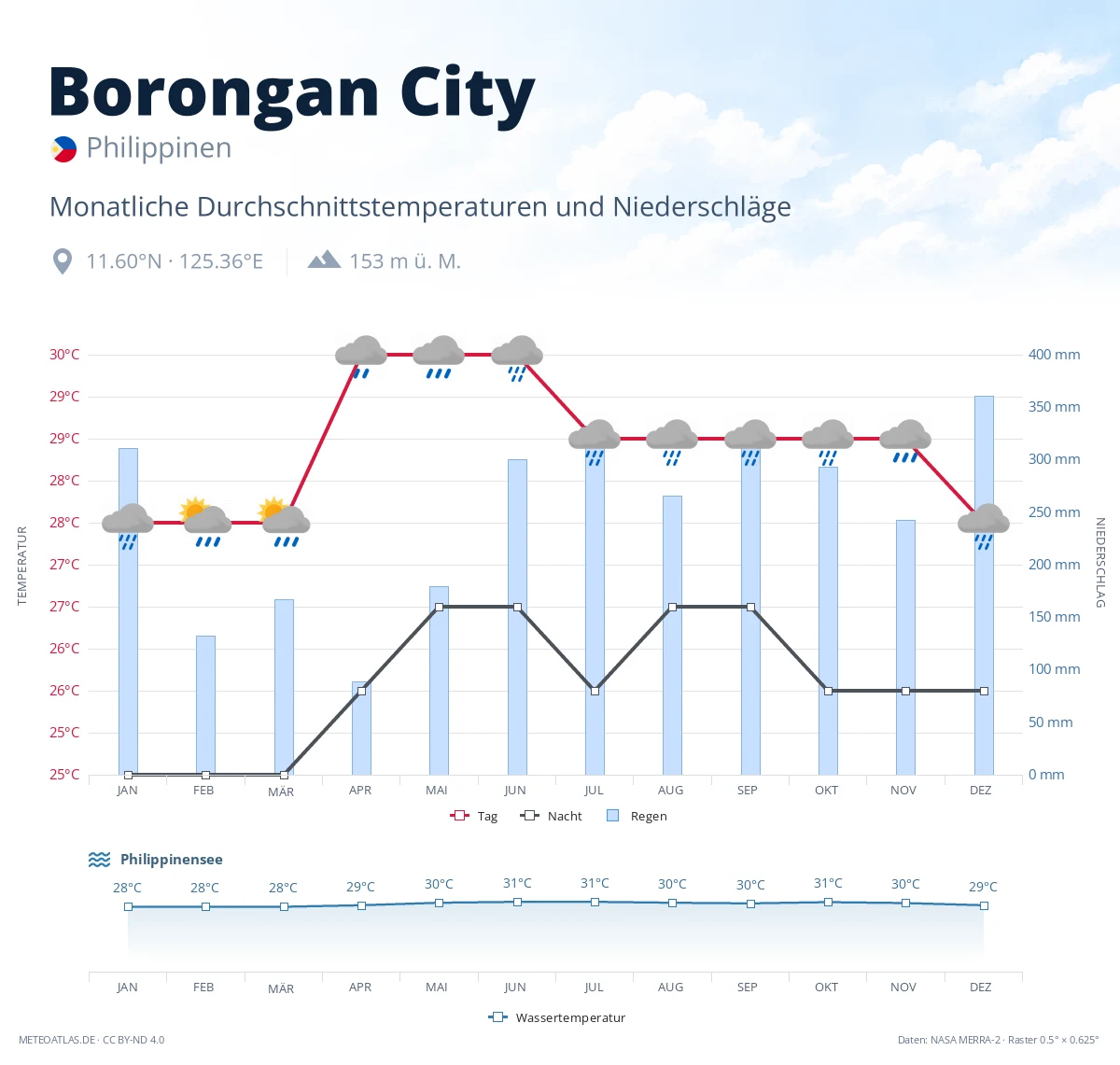 Borongan City - monatliche Durchschnittstemperaturen und Niederschläge