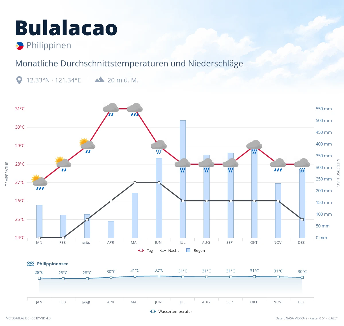 Bulalacao - monatliche Durchschnittstemperaturen und Niederschläge
