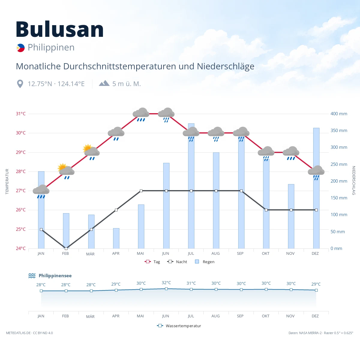 Bulusan - monatliche Durchschnittstemperaturen und Niederschläge