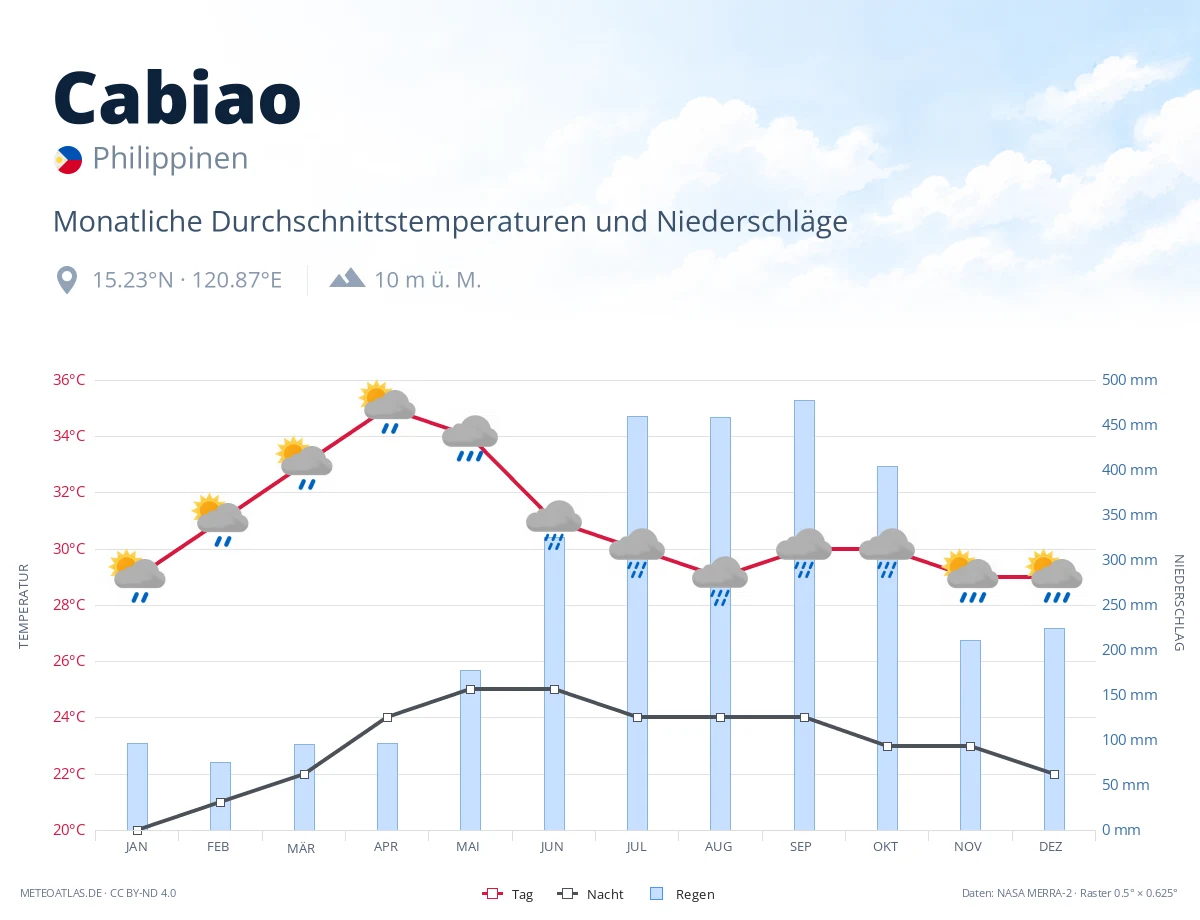 Cabiao - monatliche Durchschnittstemperaturen und Niederschläge