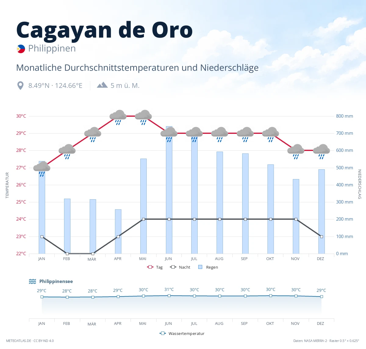 Cagayan de Oro - monatliche Durchschnittstemperaturen und Niederschläge