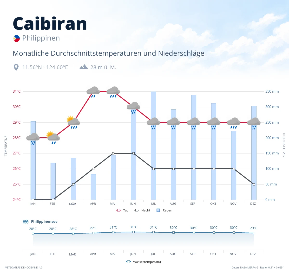 Caibiran - monatliche Durchschnittstemperaturen und Niederschläge