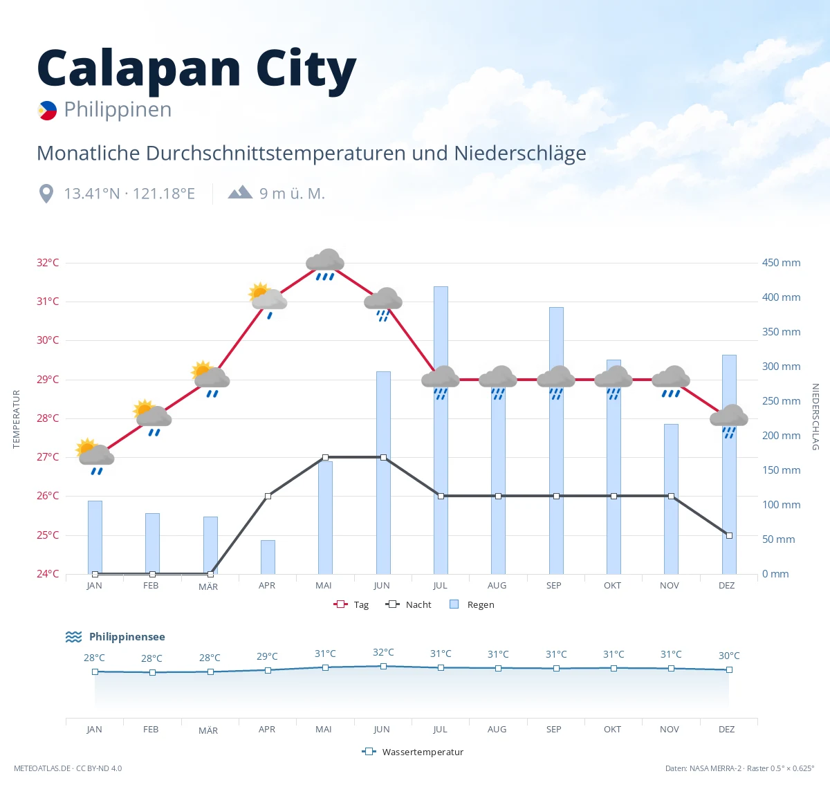 Calapan City - monatliche Durchschnittstemperaturen und Niederschläge
