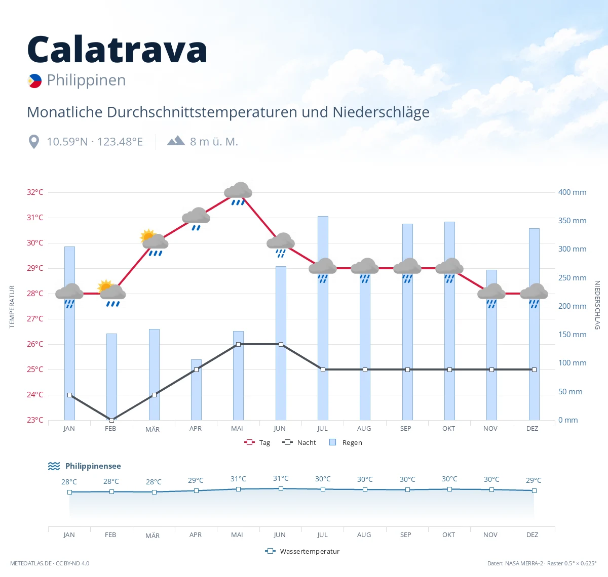 Calatrava - monatliche Durchschnittstemperaturen und Niederschläge