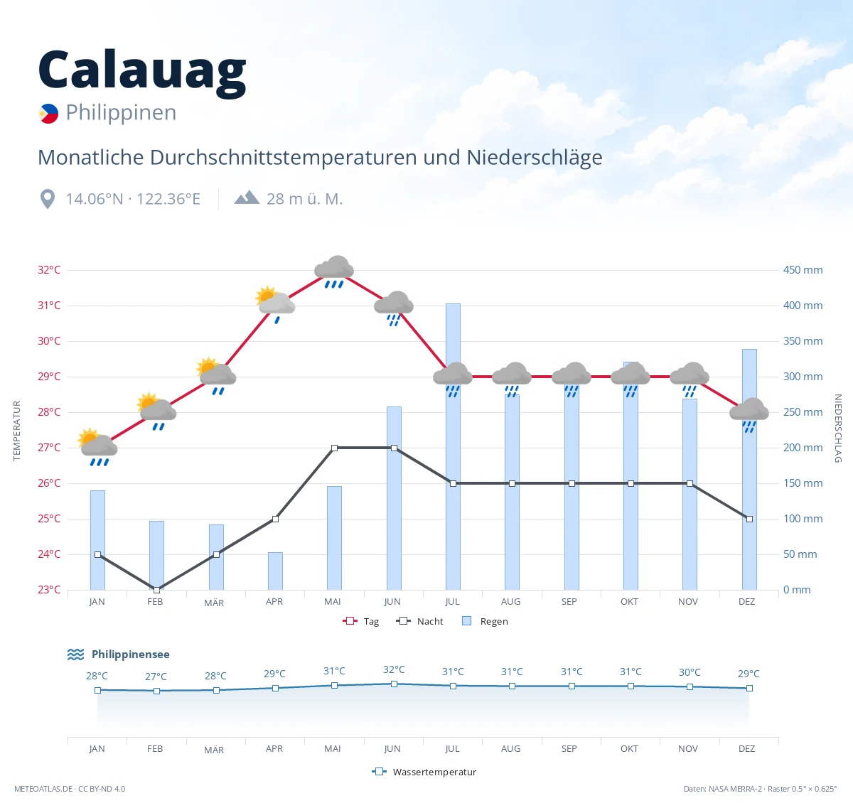 Calauag - monatliche Durchschnittstemperaturen und Niederschläge