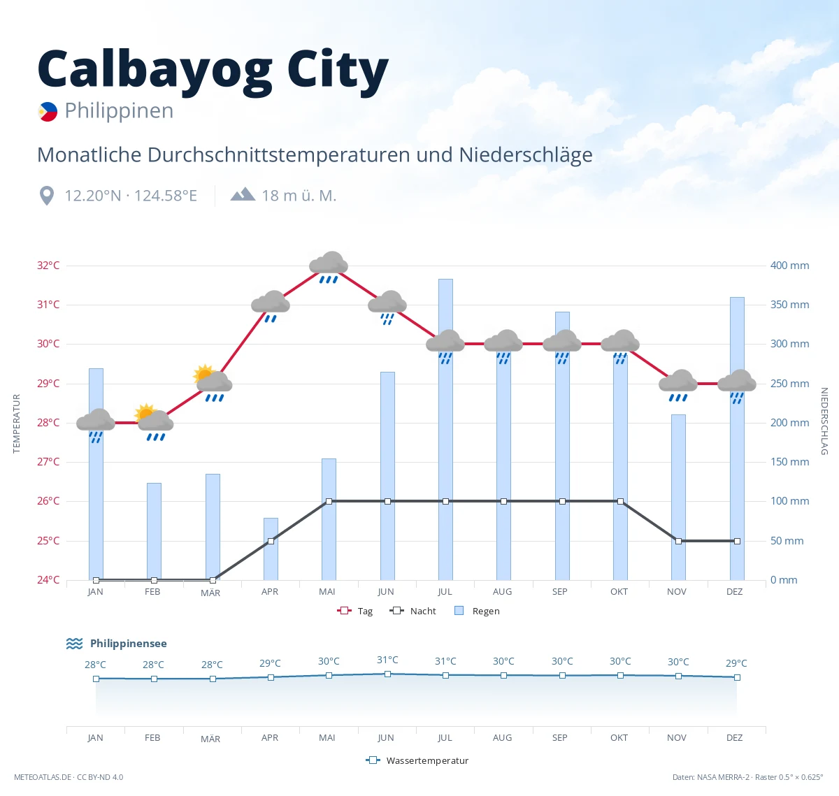 Calbayog City - monatliche Durchschnittstemperaturen und Niederschläge