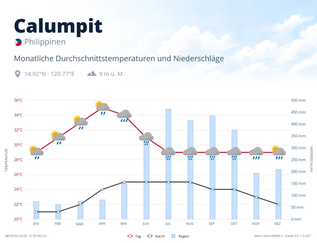 Calumpit - monatliche Durchschnittstemperaturen und Niederschläge