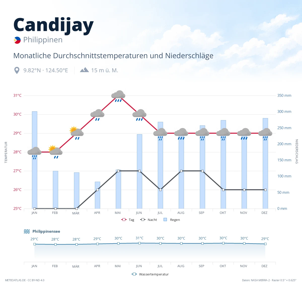Candijay - monatliche Durchschnittstemperaturen und Niederschläge