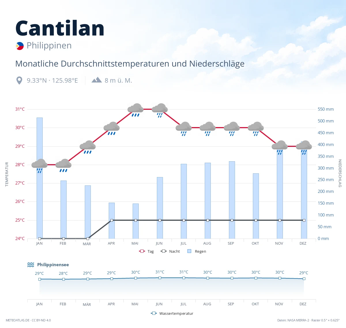 Cantilan - monatliche Durchschnittstemperaturen und Niederschläge