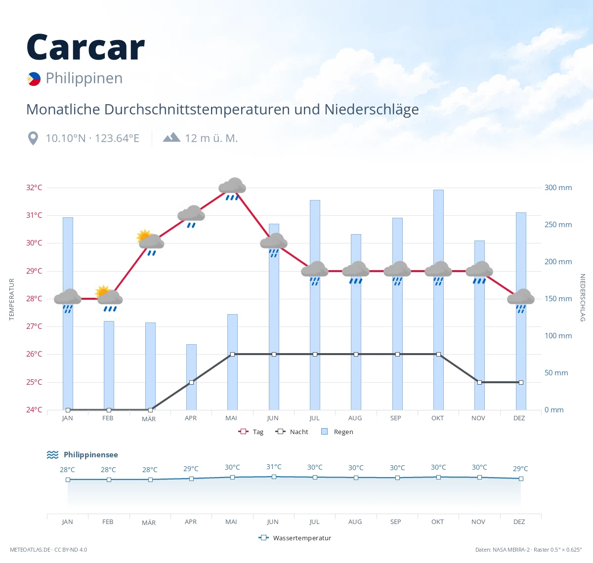 Carcar - monatliche Durchschnittstemperaturen und Niederschläge