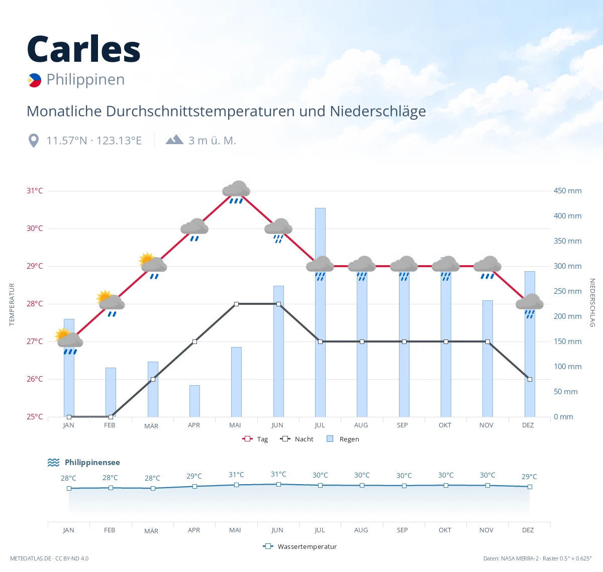 Carles - monatliche Durchschnittstemperaturen und Niederschläge