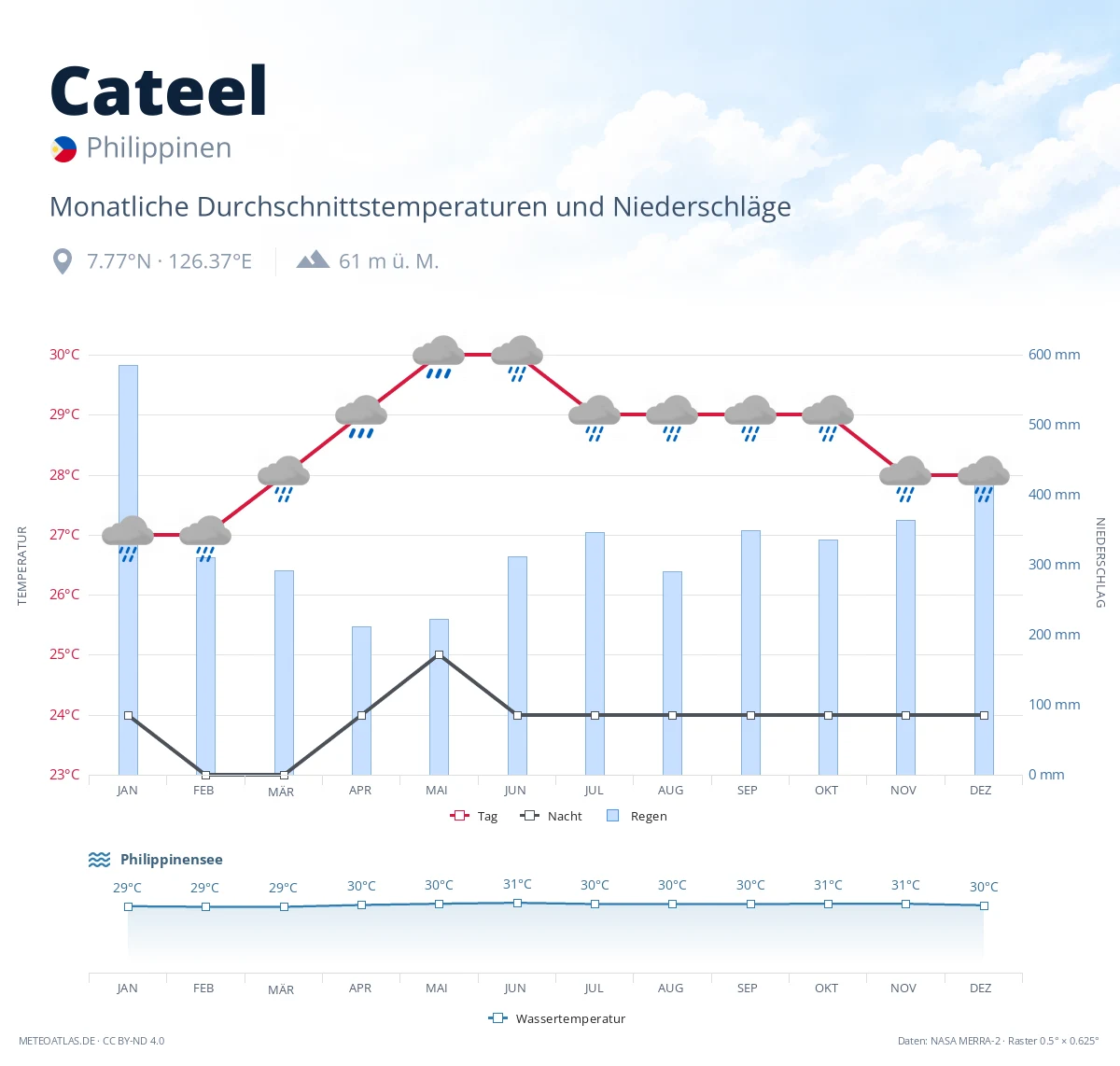 Cateel - monatliche Durchschnittstemperaturen und Niederschläge