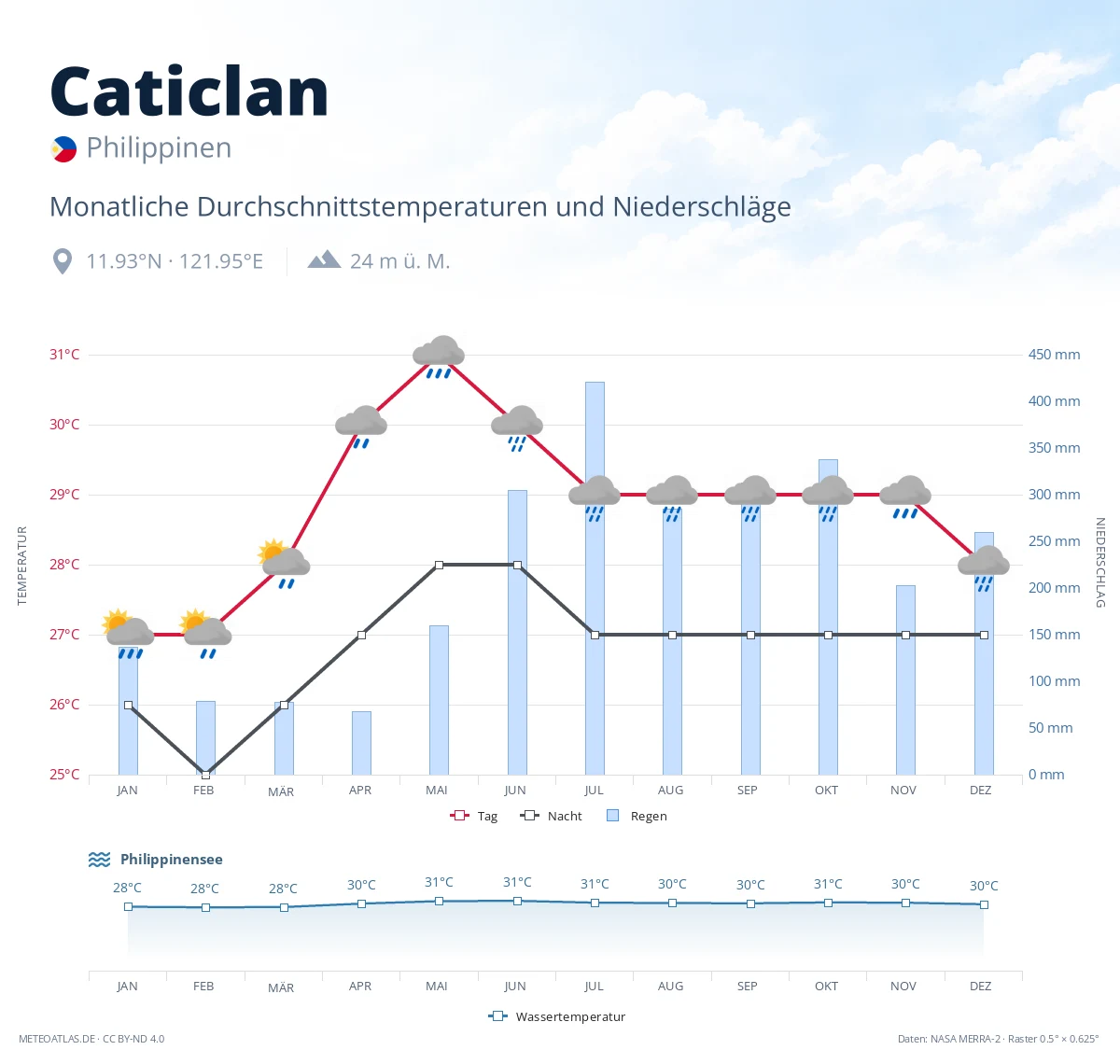 Caticlan - monatliche Durchschnittstemperaturen und Niederschläge