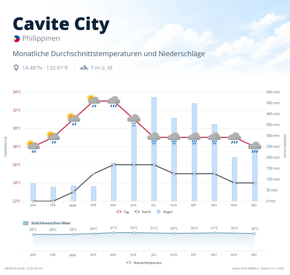 Cavite City - monatliche Durchschnittstemperaturen und Niederschläge