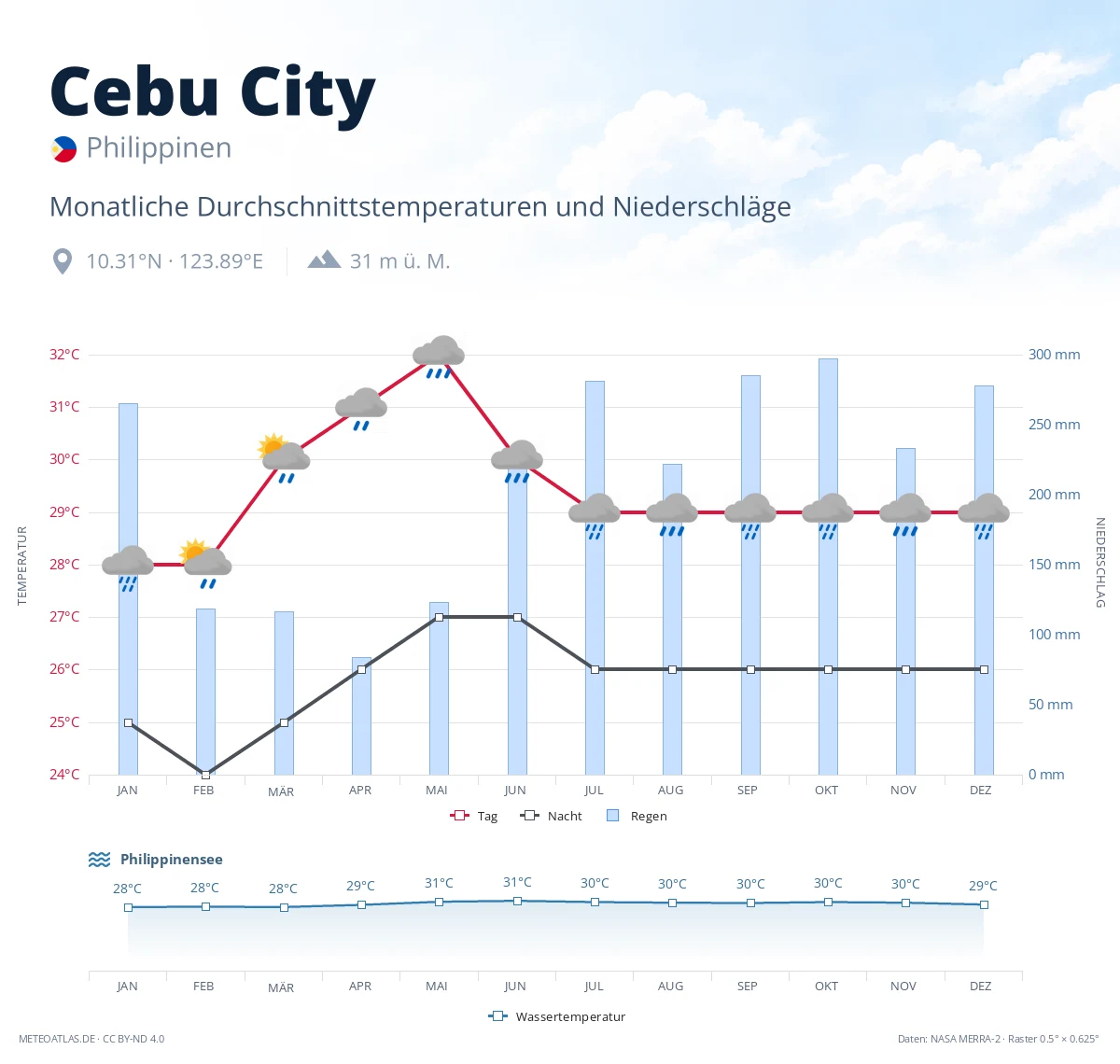 Cebu City - monatliche Durchschnittstemperaturen und Niederschläge