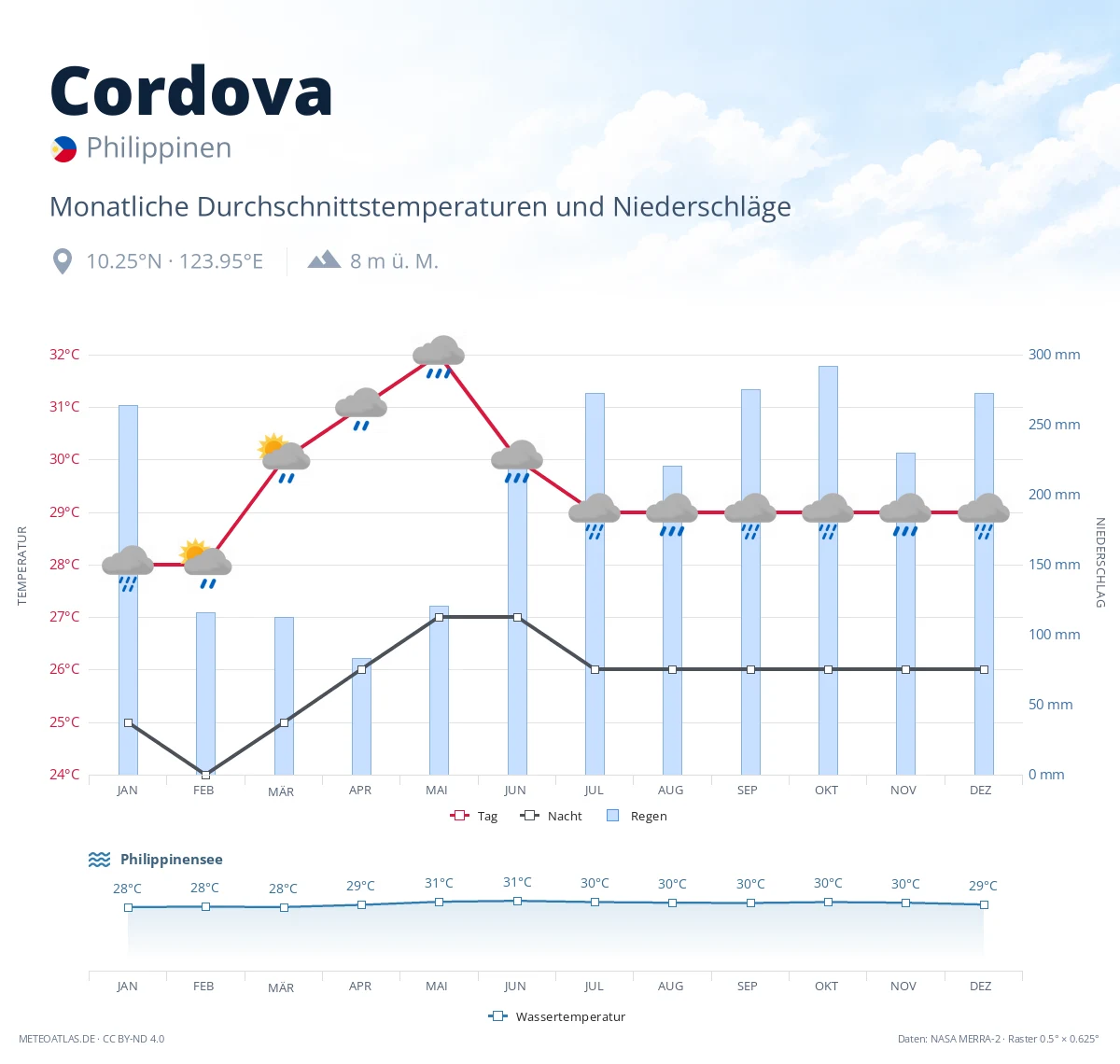 Cordova - monatliche Durchschnittstemperaturen und Niederschläge