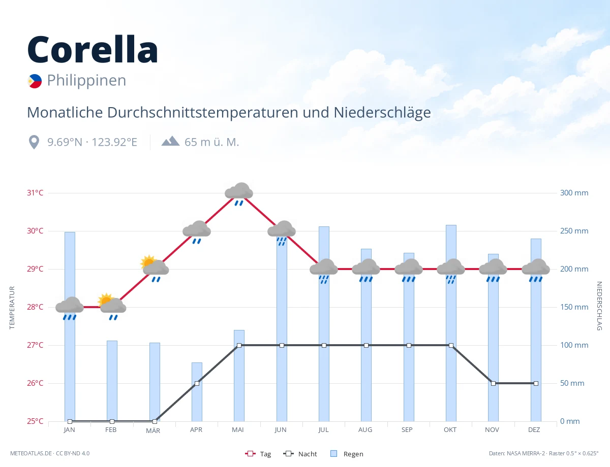 Corella - monatliche Durchschnittstemperaturen und Niederschläge