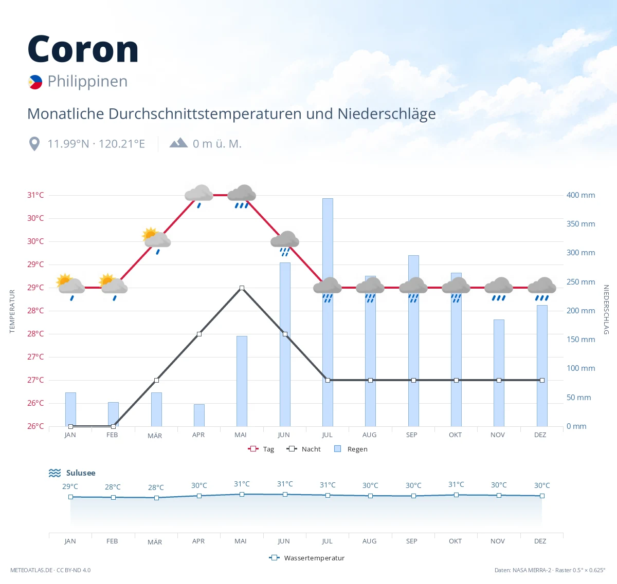 Coron - monatliche Durchschnittstemperaturen und Niederschläge