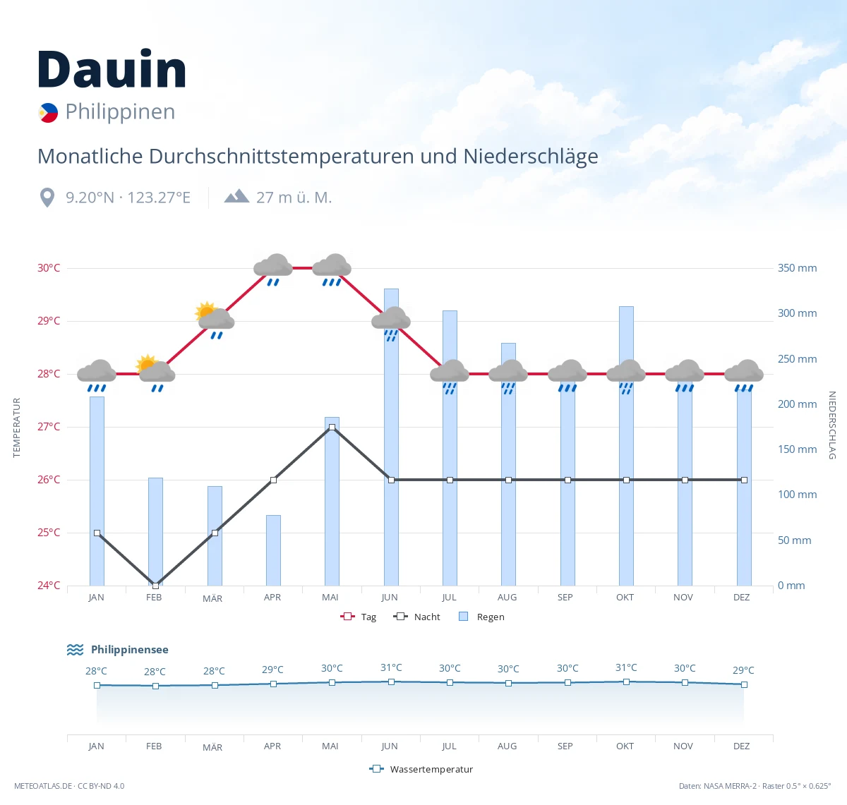 Dauin - monatliche Durchschnittstemperaturen und Niederschläge