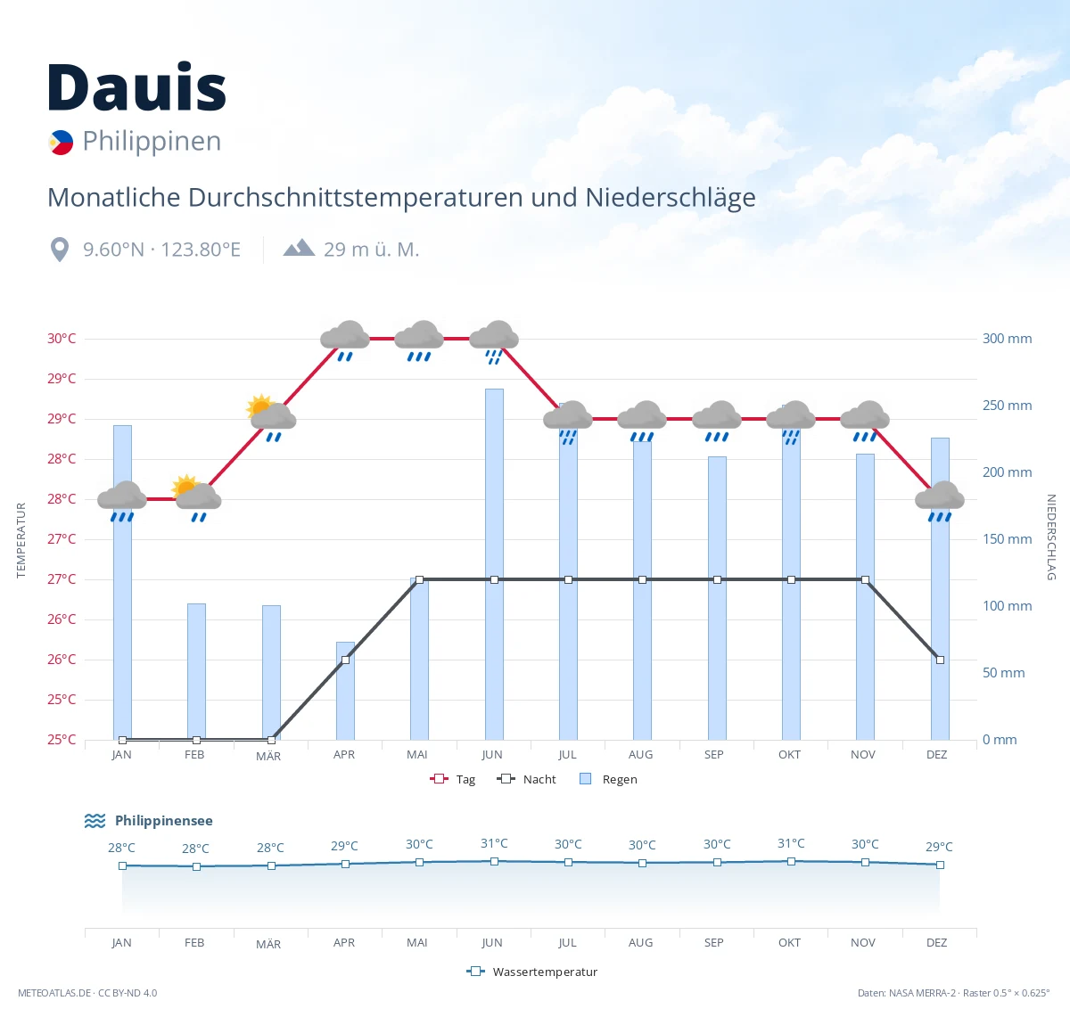 Dauis - monatliche Durchschnittstemperaturen und Niederschläge