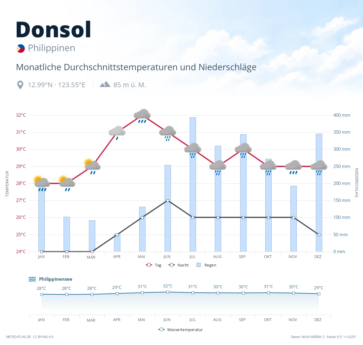 Donsol - monatliche Durchschnittstemperaturen und Niederschläge