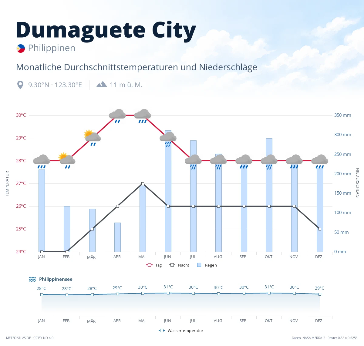 Dumaguete City - monatliche Durchschnittstemperaturen und Niederschläge