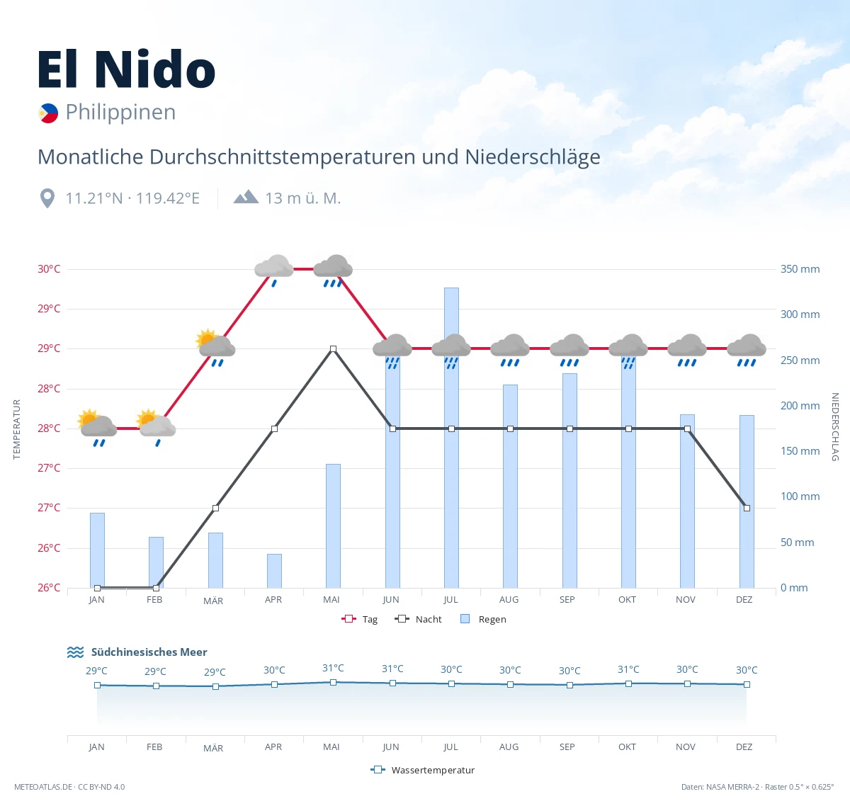 El Nido - monatliche Durchschnittstemperaturen und Niederschläge